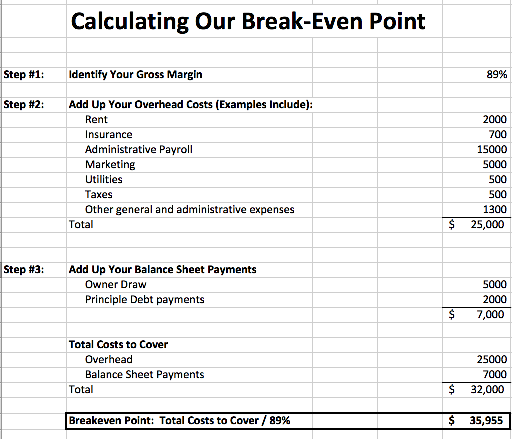How to Calculate the Break-Even Point for a Business