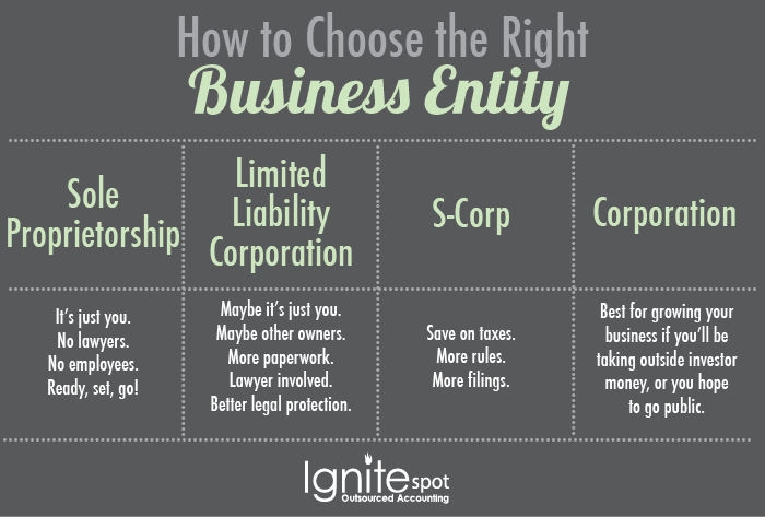 Business Tax Preparation: How To Choose the Right Entity