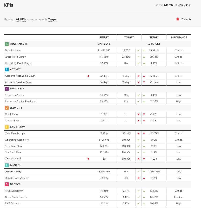 KPI Reports