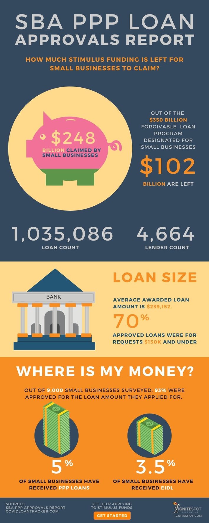 SBA PPP Loan Approval Report_4-13-2020_Infographic_By Ignite Spot