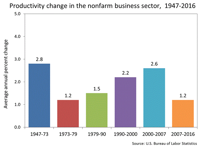 Productivity Growth.gif