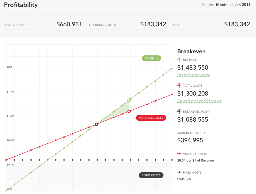 profitability analysis