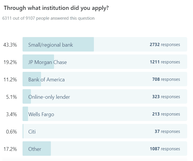 Covid Loan Tracker Institutions Awarding PPP Loan