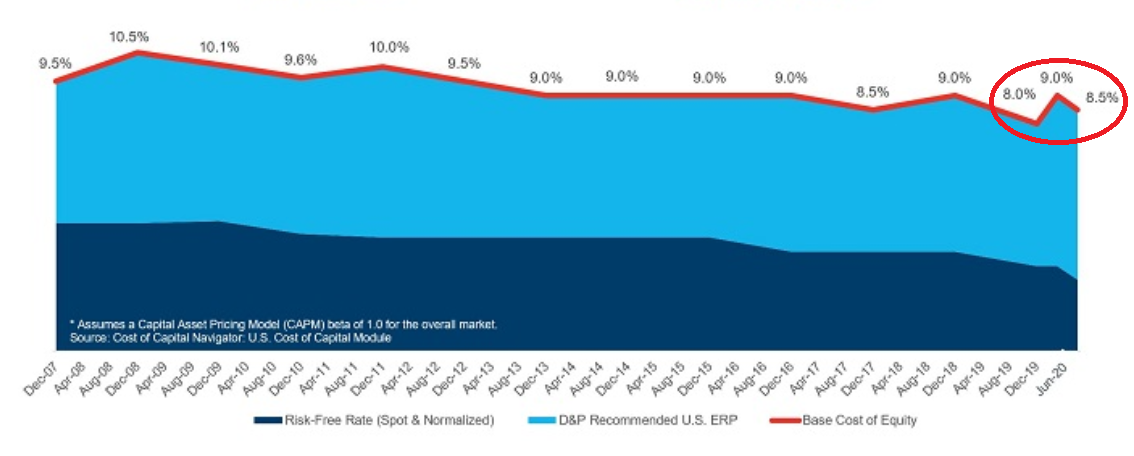 cost of capital as of July, 2020.png