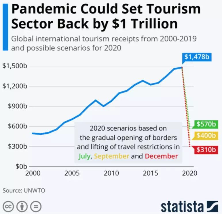 Statista via the World Economic Forum, Impact of Covid-19 on Tourism.png