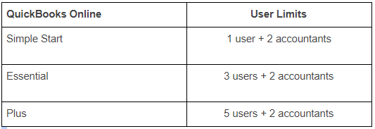 Quickbooks User Limits