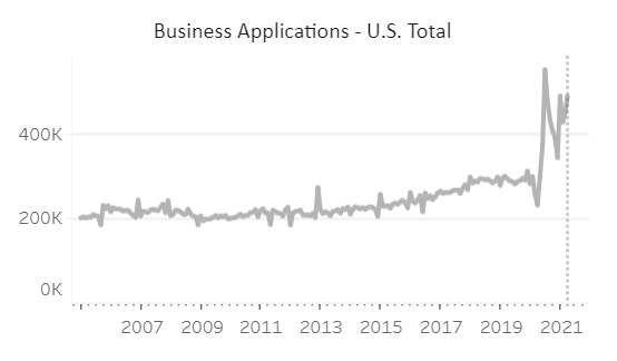 Business Applications